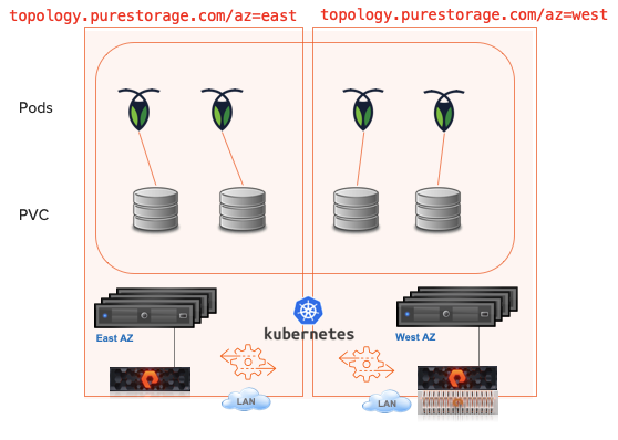 Kubernetes Topology for StatefulSet Storage Redundancy with PSO